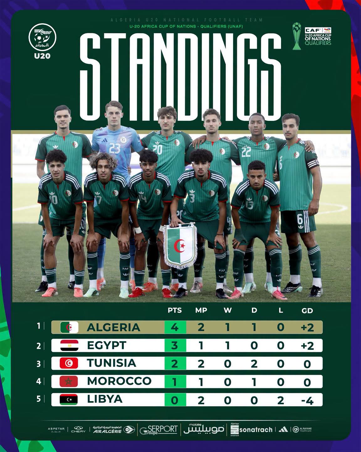 الجزائر – المغرب U20 اليوم الأربعاء على الساعة الثانية والنصف .. الخضر لضمان التأهل